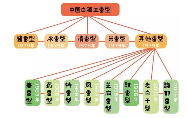 白酒按香型分为哪几种，各类型白酒划分依据的由来及其代表